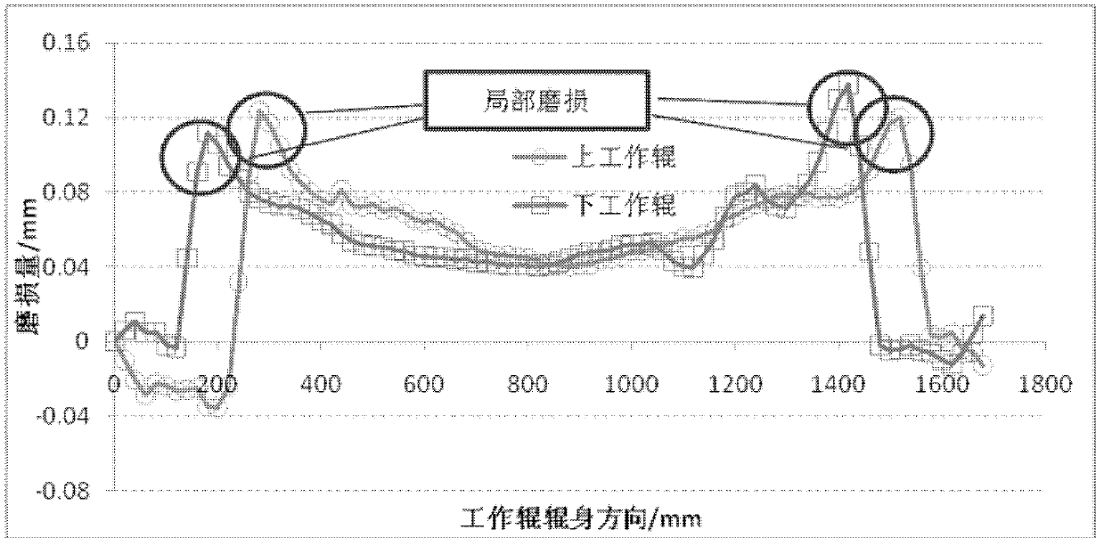 Method for eliminating local wear of working roller of CVC (continually variable crown) mill