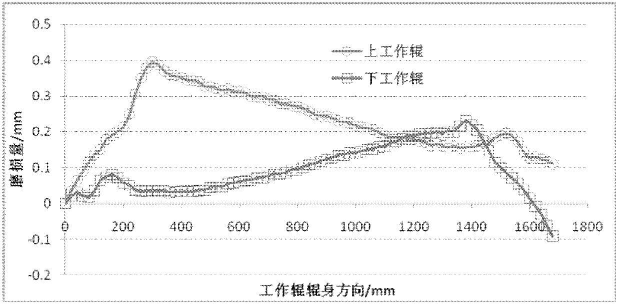 Method for eliminating local wear of working roller of CVC (continually variable crown) mill