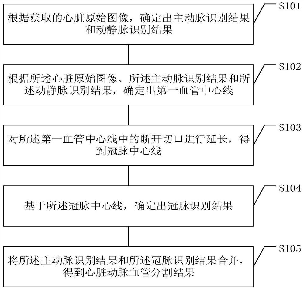 Cardiac artery blood vessel segmentation method and device, equipment and medium