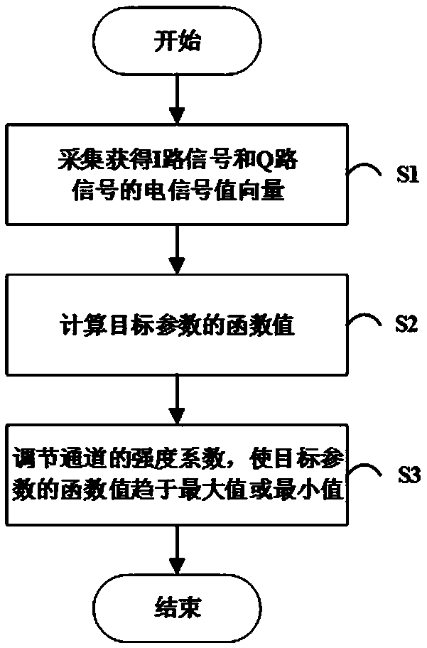 A kind of IQ signal phase error control method and system