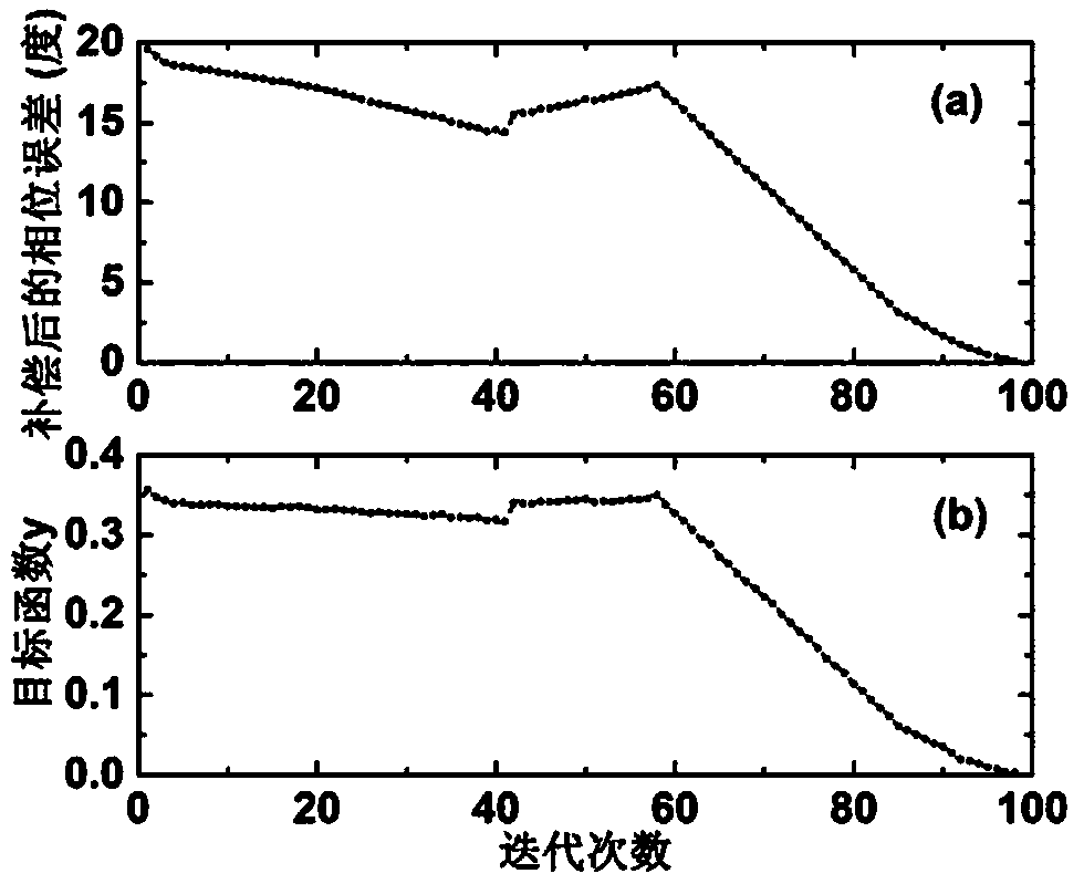 A kind of IQ signal phase error control method and system