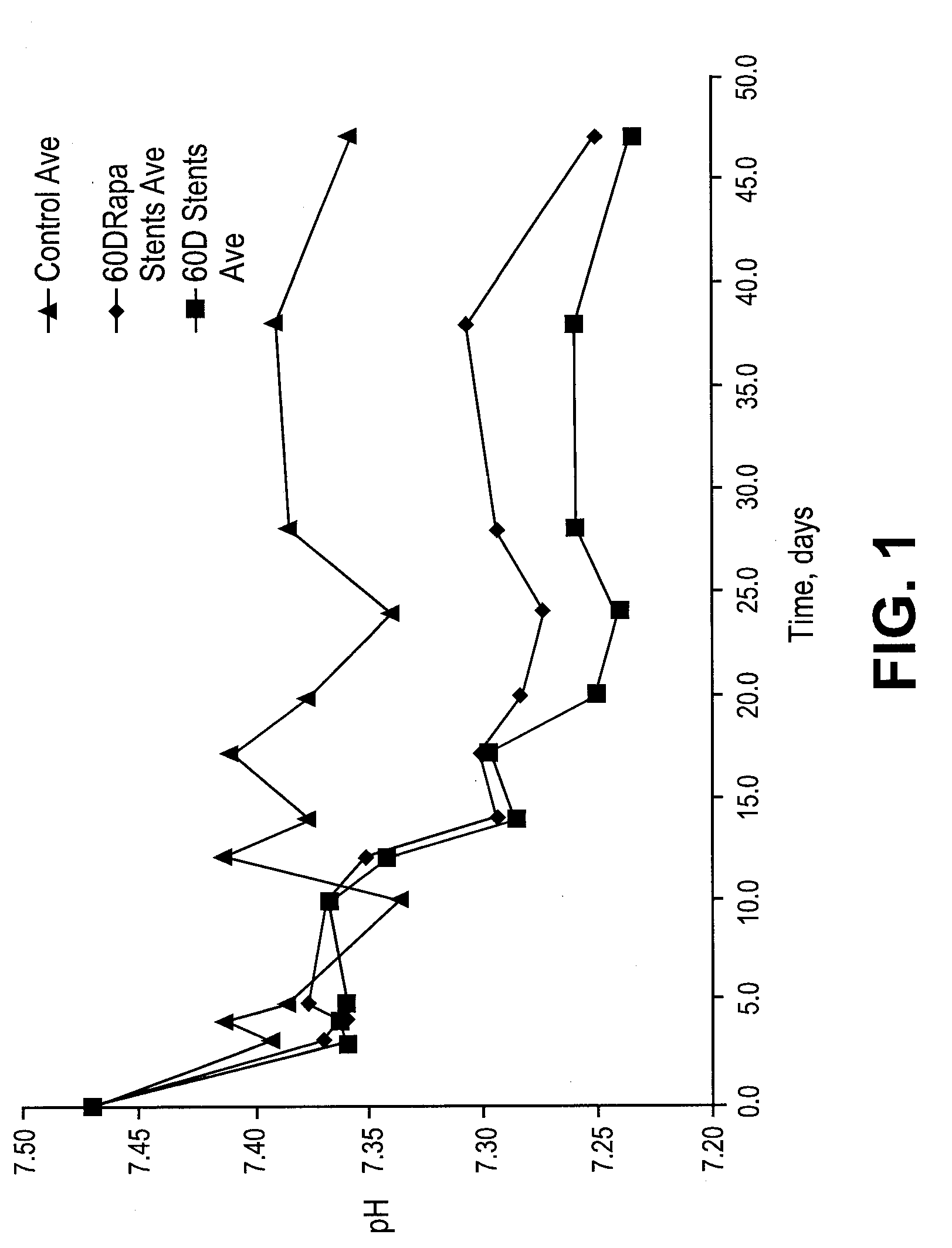 Stents having controlled elution
