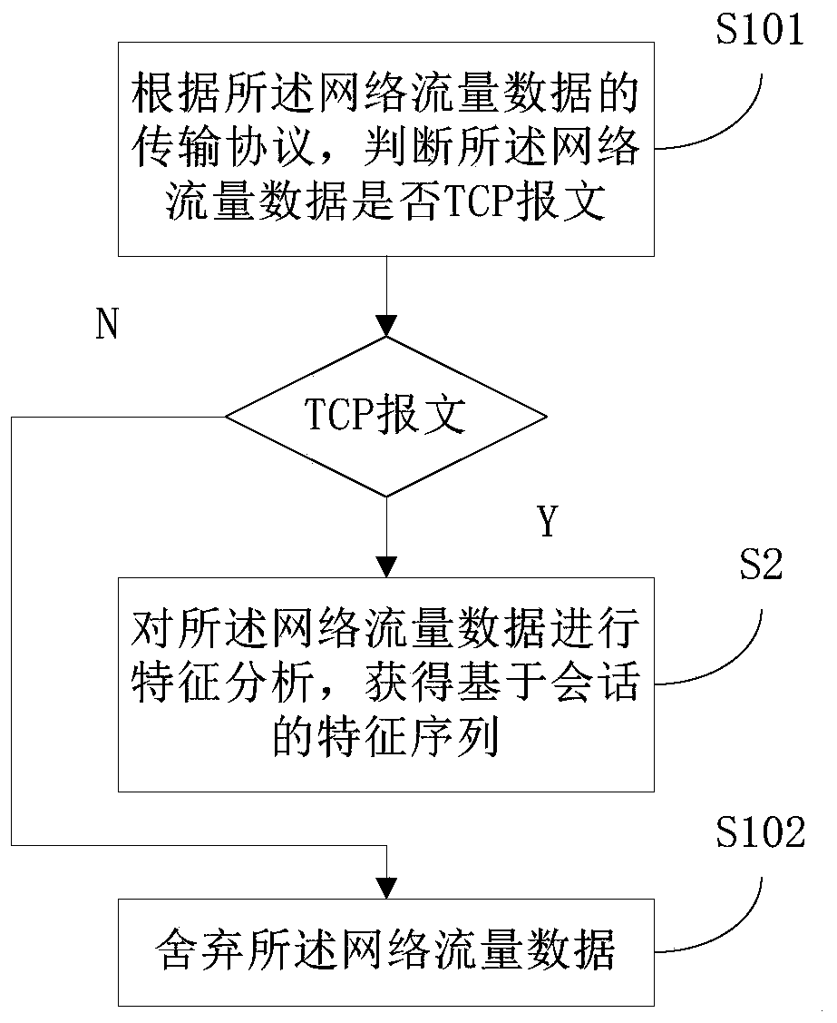Malicious encrypted traffic detection method and system based on behavior analysis