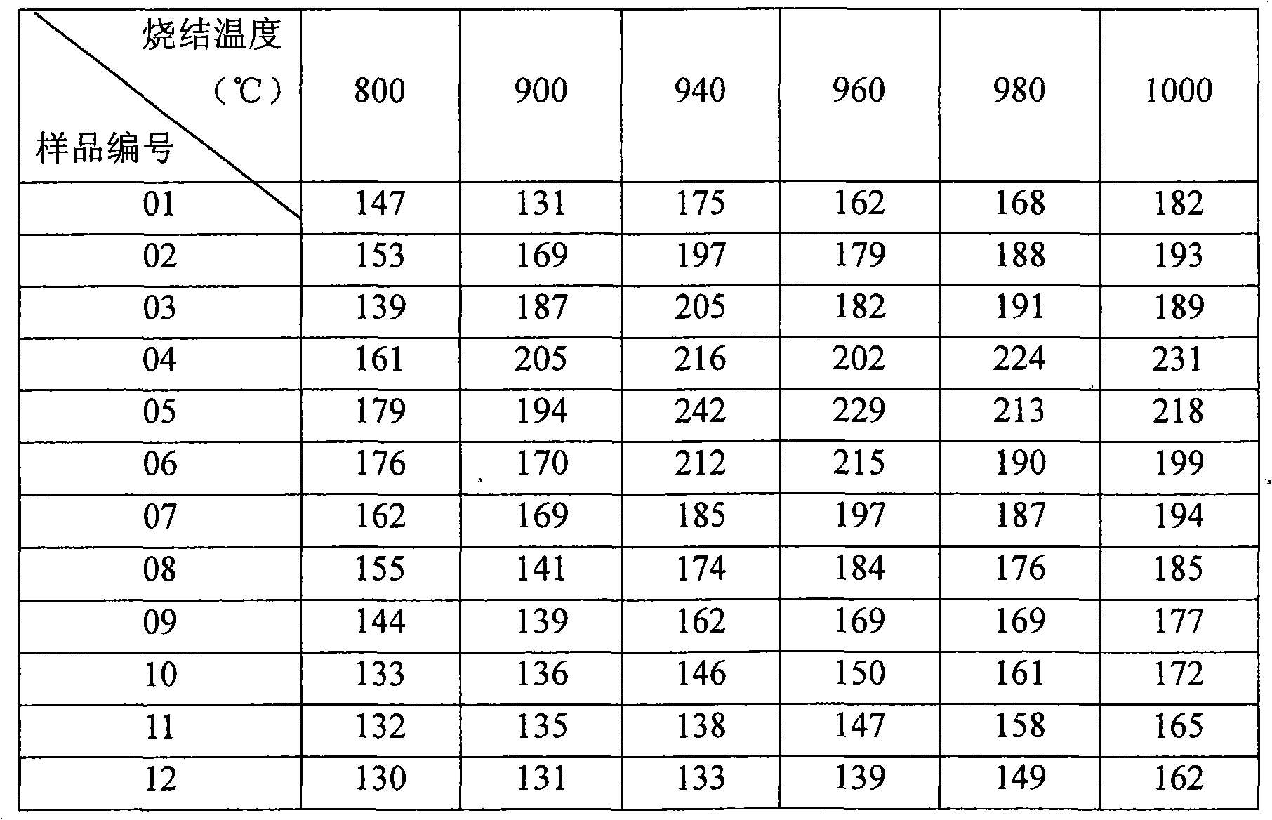 Zinc doped sodium-based leadless piezoelectric ceramic synthesized at low-temperature and manufacturing method thereof