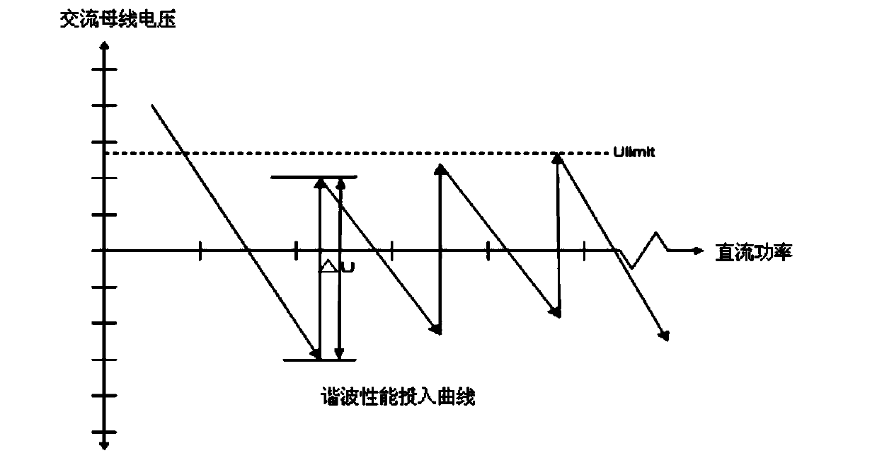 Reactive power control method for high-voltage direct current transmission system under low-power running condition