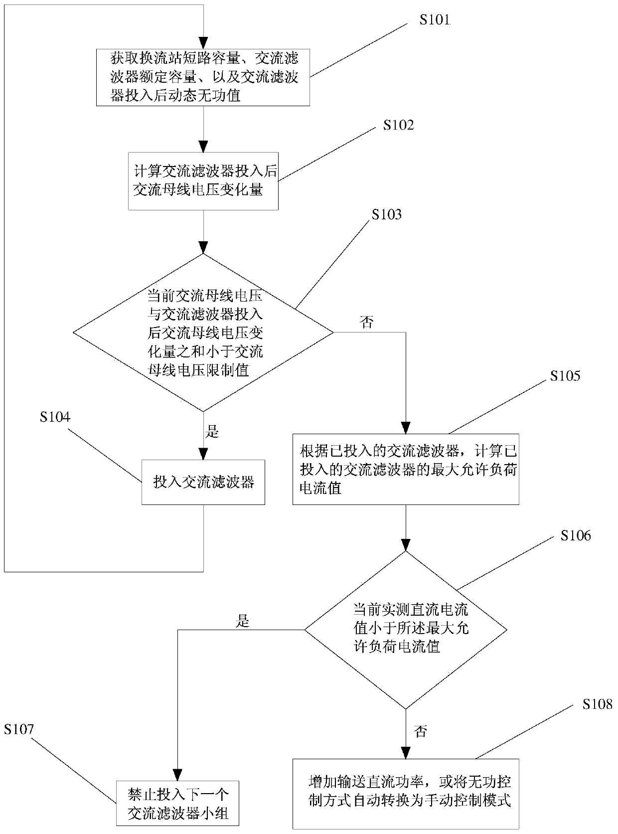 Reactive power control method for high-voltage direct current transmission system under low-power running condition