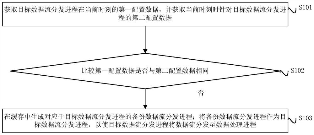 Dynamic updating method and system for data stream distribution process configuration