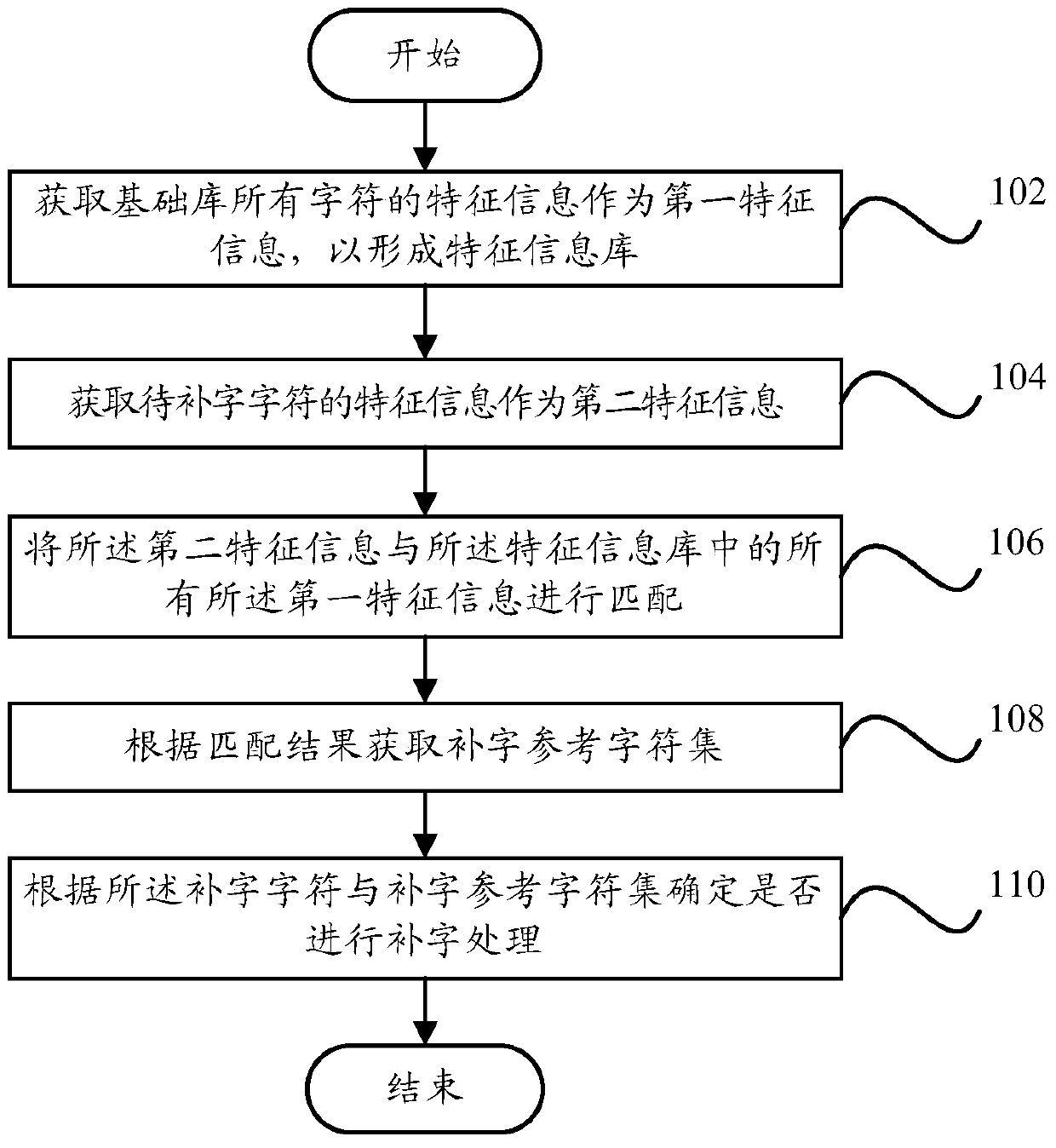 Character processing method and processing system