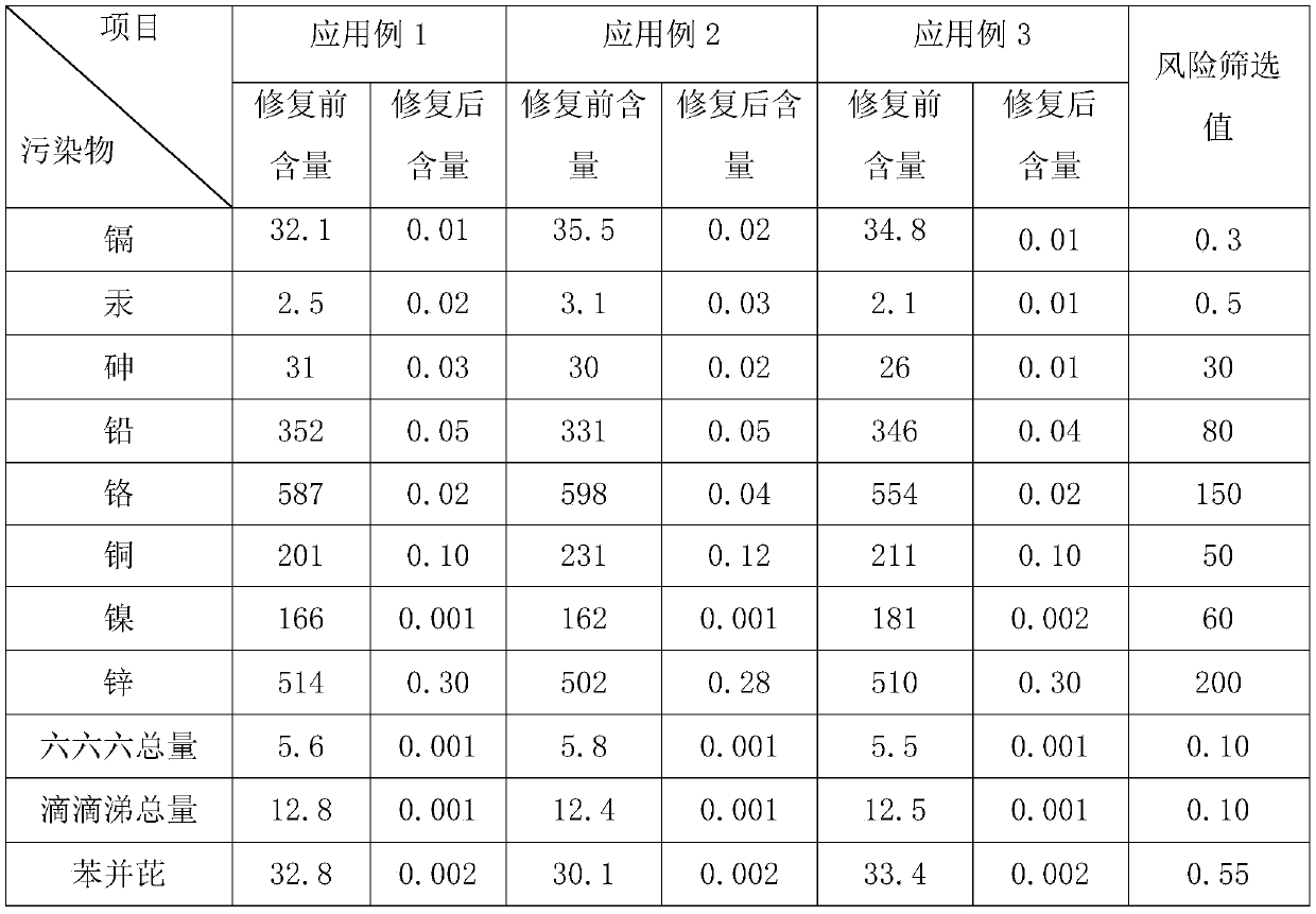 Site contaminated soil ex-situ remediation agent and application method thereof