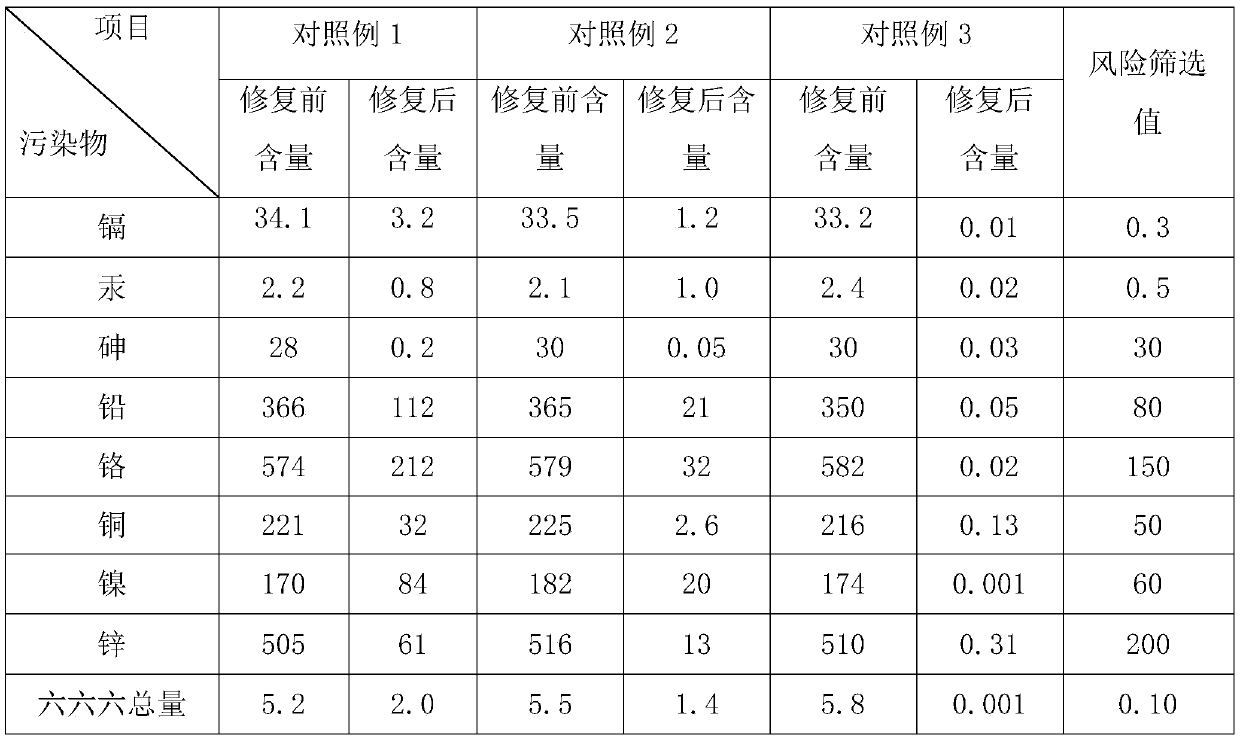 Site contaminated soil ex-situ remediation agent and application method thereof