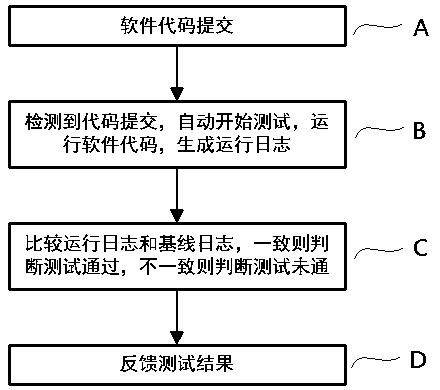 A software code automatic test method and test system