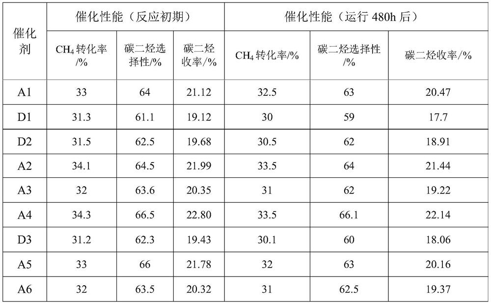 Methane oxidative coupling catalyst, preparation method thereof and method for preparing C2 hydrocarbon by oxidative coupling of methane