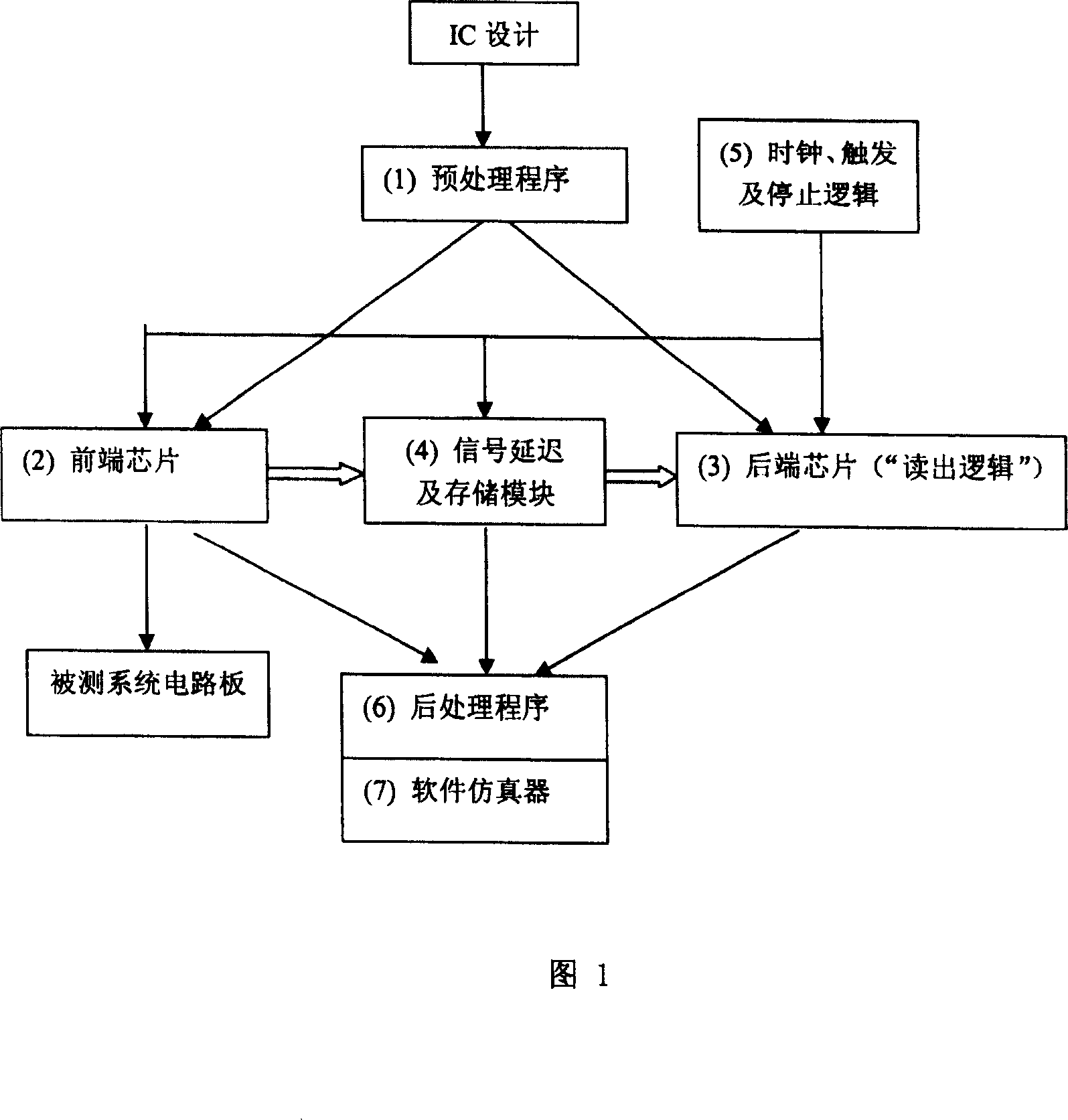 Method and system for observing all signals inside programmable digital IC chip