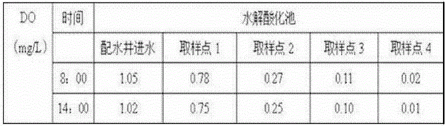 Method of improving hydrolytic acidification of petrochemical wastewater