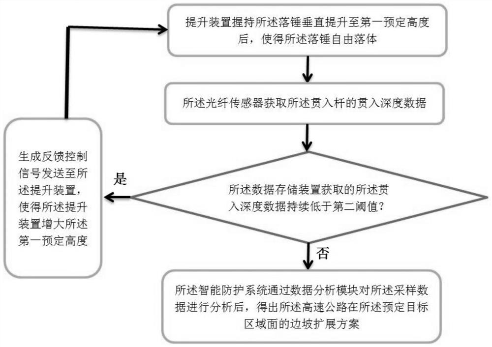 Reconstruction and expansion of expressway slope intelligent protection system