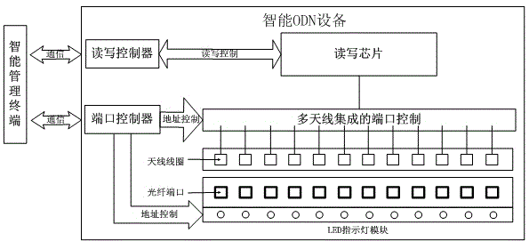 Optical distribution frame based on RFID electronic informatization management