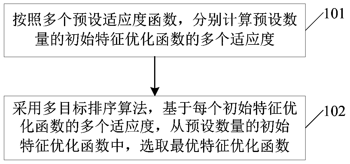 A feature optimization function selection method, device and electronic equipment