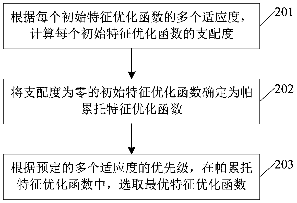 A feature optimization function selection method, device and electronic equipment