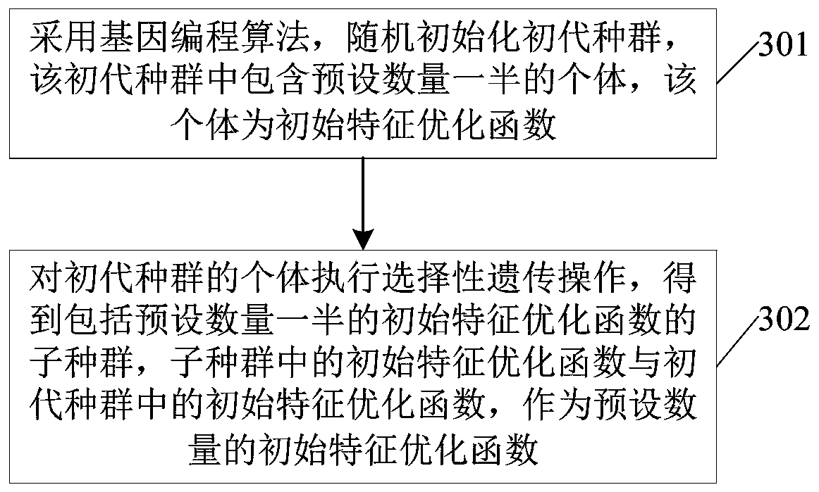 A feature optimization function selection method, device and electronic equipment