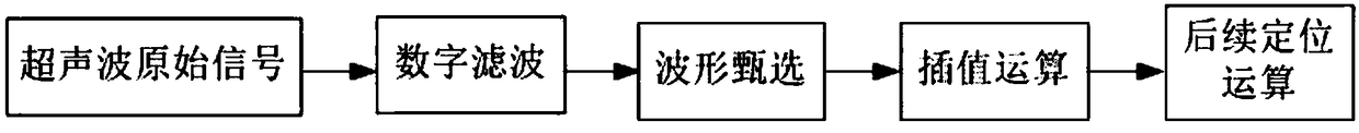 Surface array ultrasonic gas leakage point positioning detecting device and method