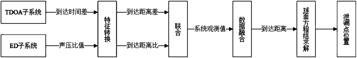 Surface array ultrasonic gas leakage point positioning detecting device and method