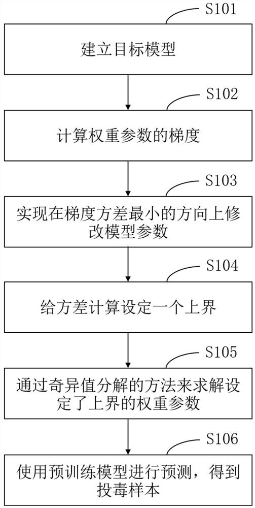 Data poisoning attack method, electronic equipment, storage medium and system