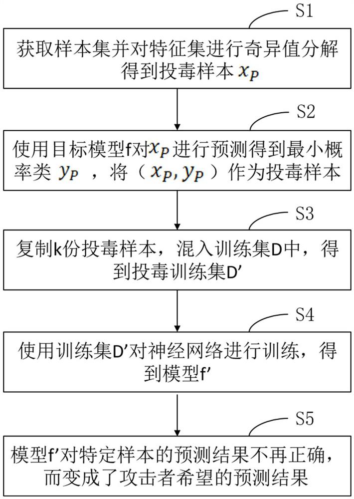 Data poisoning attack method, electronic equipment, storage medium and system