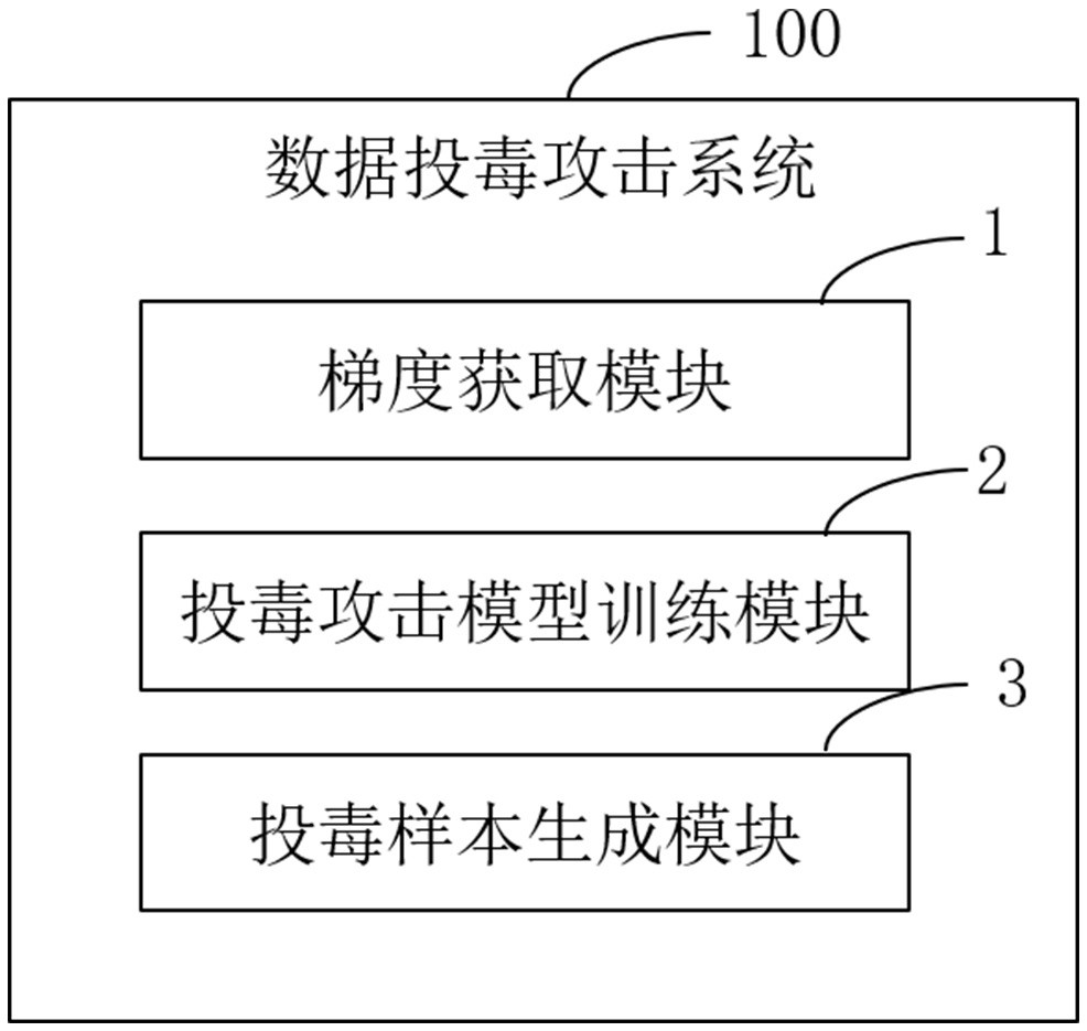 Data poisoning attack method, electronic equipment, storage medium and system