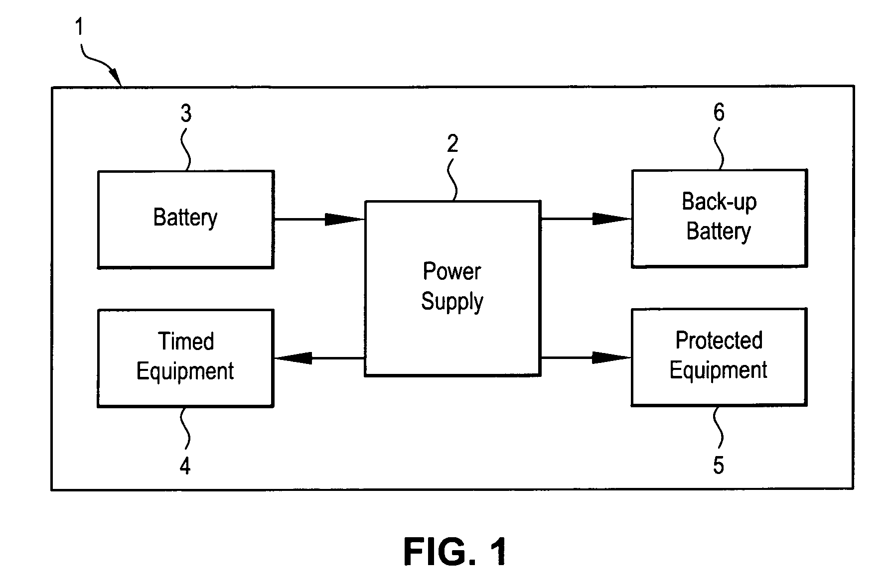 Uninterruptible DC power supply for equipment associated with a mobile site