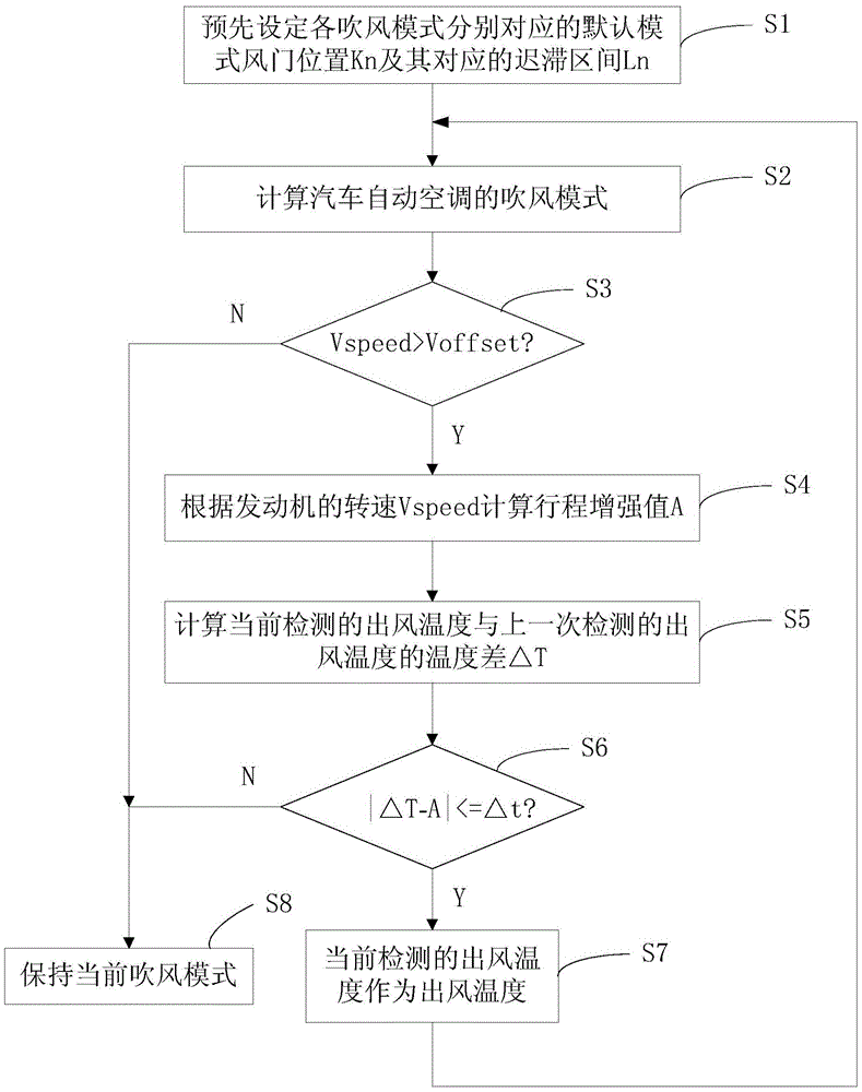 A method for controlling the air blowing mode of an automobile automatic air conditioner