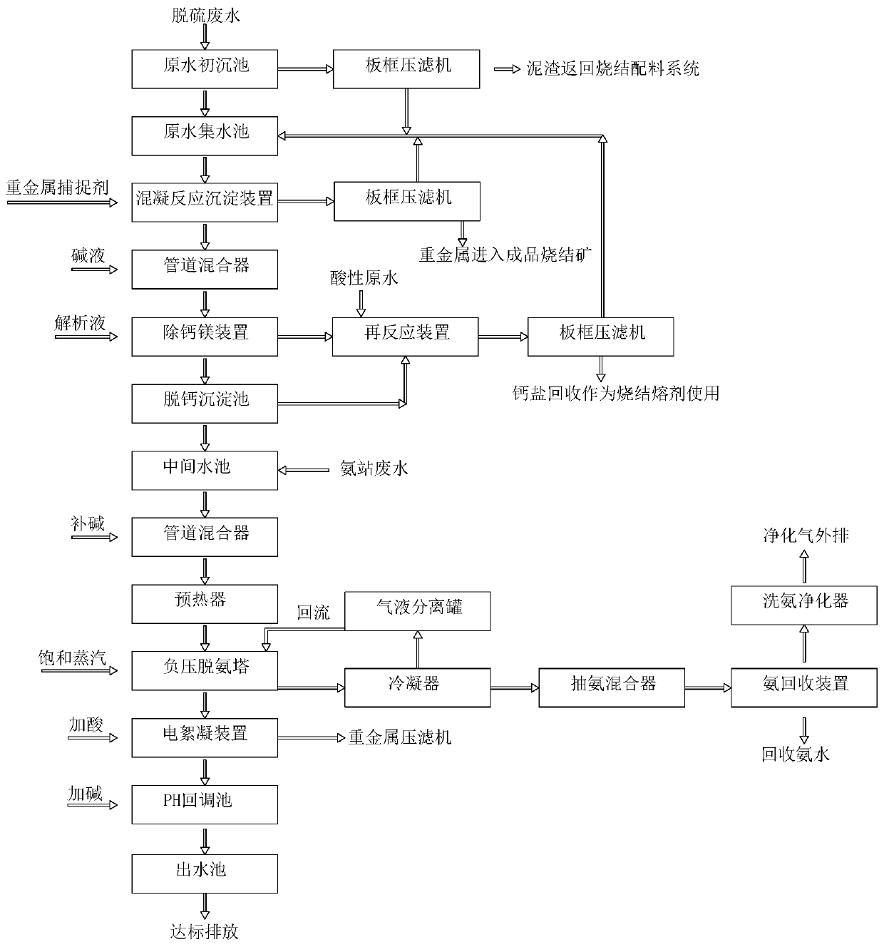 Desulfurization ammonia nitrogen wastewater processing method