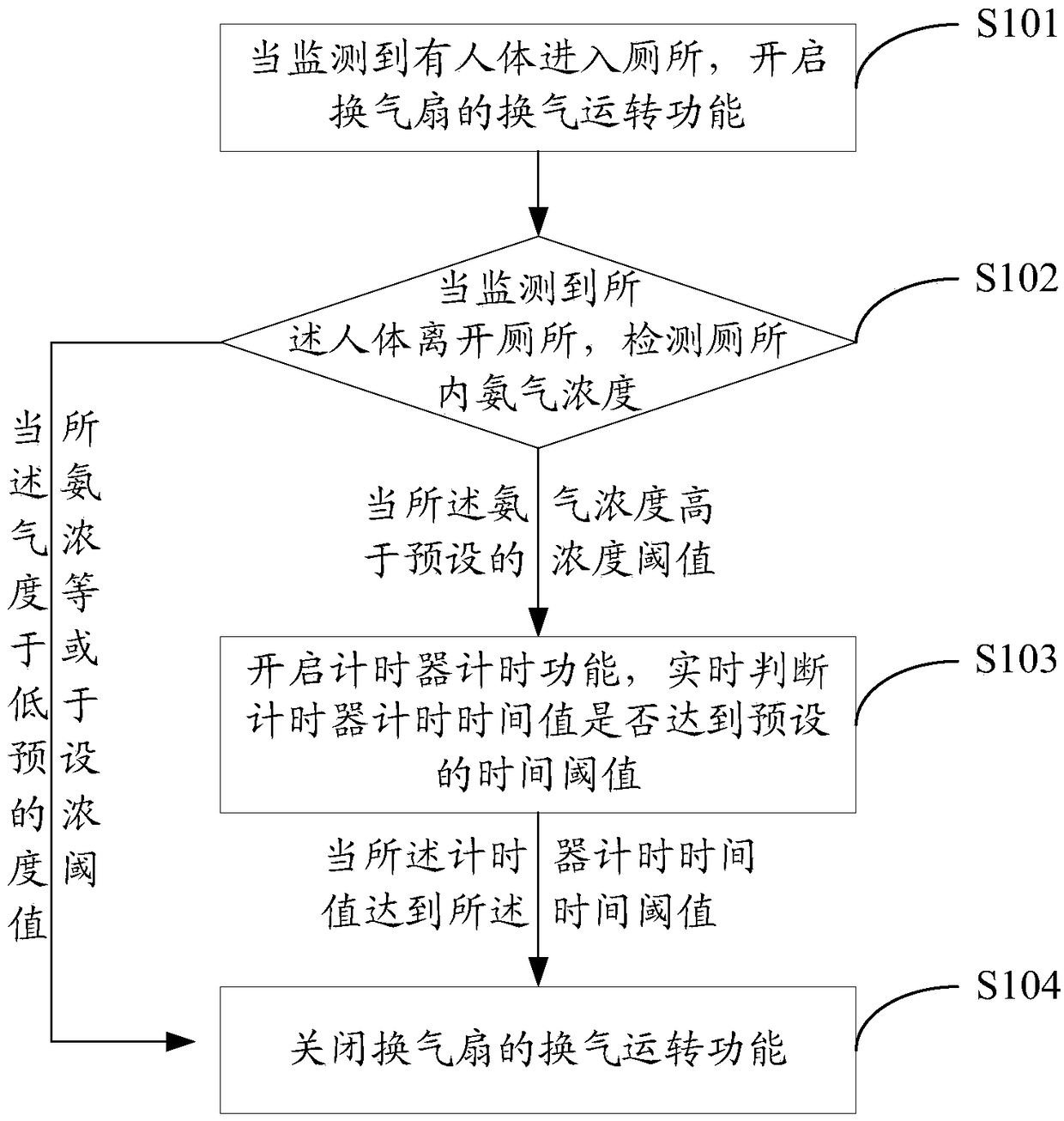 Toilet-specific ventilator and control method thereof and computer readable storage medium