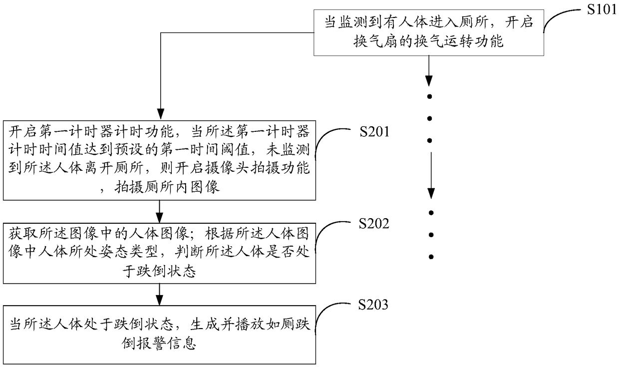 Toilet-specific ventilator and control method thereof and computer readable storage medium