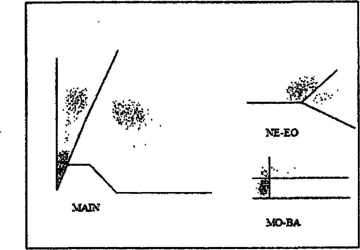 Reagent for classifying leukocytes