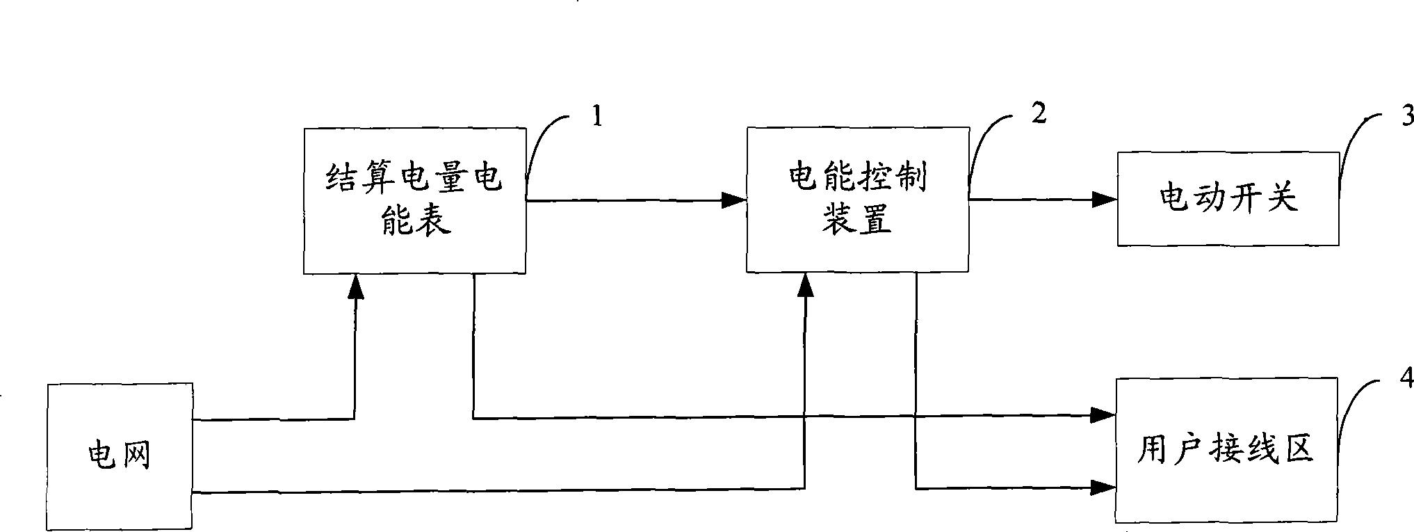 Three phase pre-payment electric energy metered system and electric energy control device