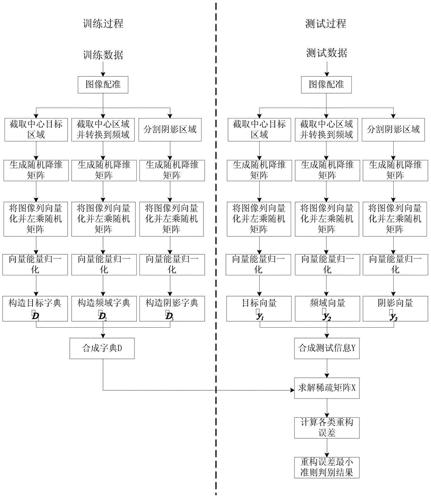 SAR Target Variant Recognition Method Based on Multi-Information Joint Dynamic Sparse Representation