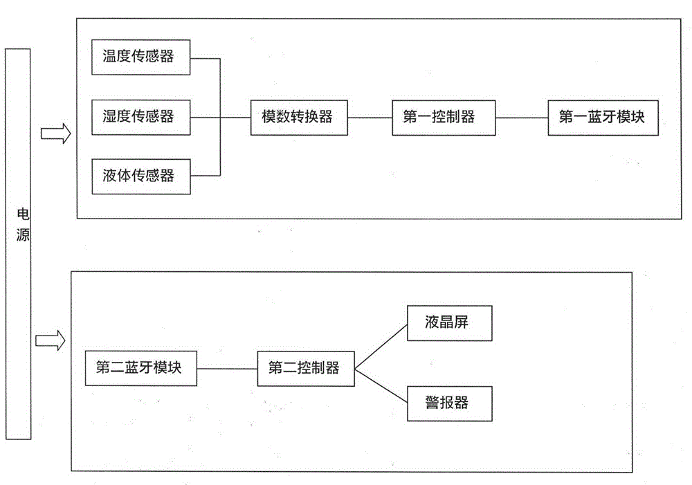 Baby monitoring system based on Bluetooth communication