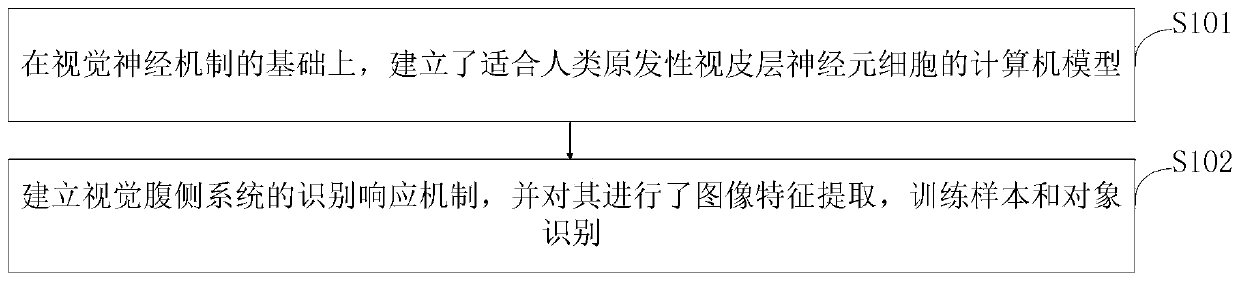 Image feature extraction and target recognition method and system, storage medium and terminal