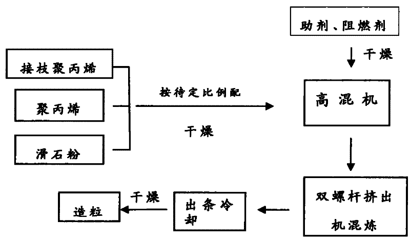 Flame-retardant polypropylene material and preparation method