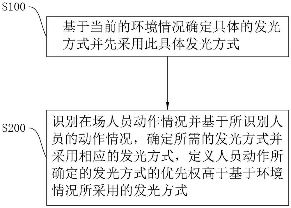 A kind of intelligent lighting control method