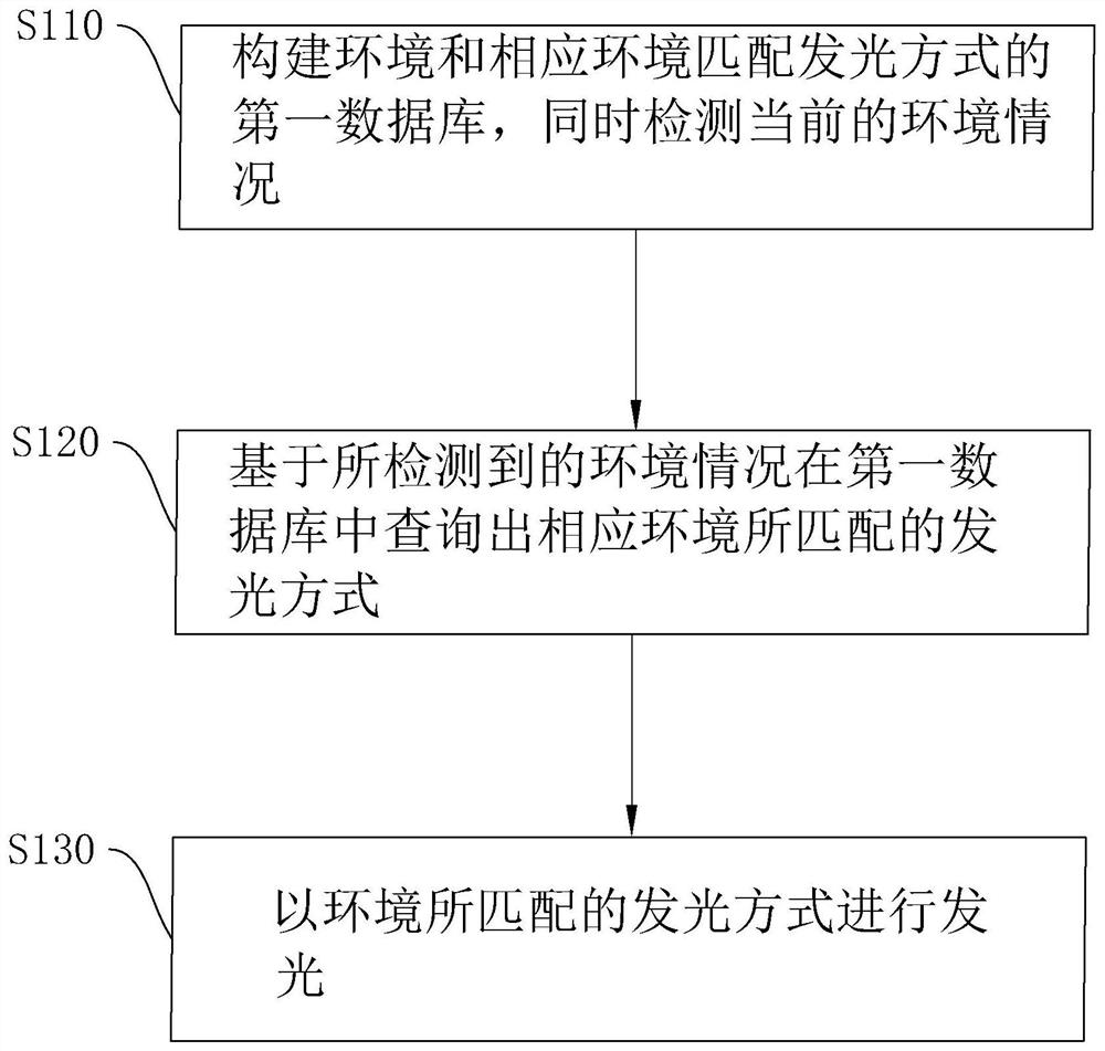 A kind of intelligent lighting control method