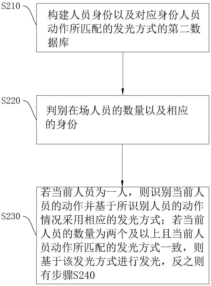 A kind of intelligent lighting control method