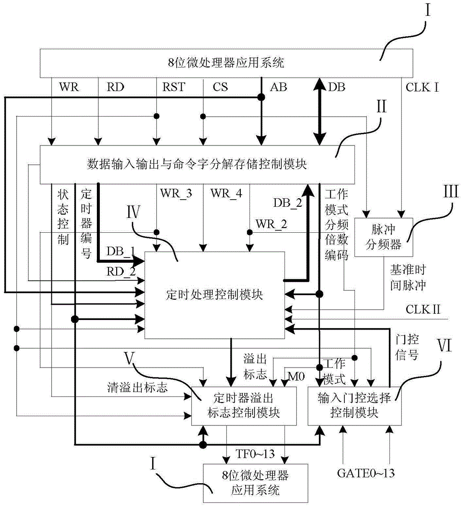 Timer IP (Intellectual Property) core connected with 8-bit microprocessor application system and method thereof for realizing timing control of timer