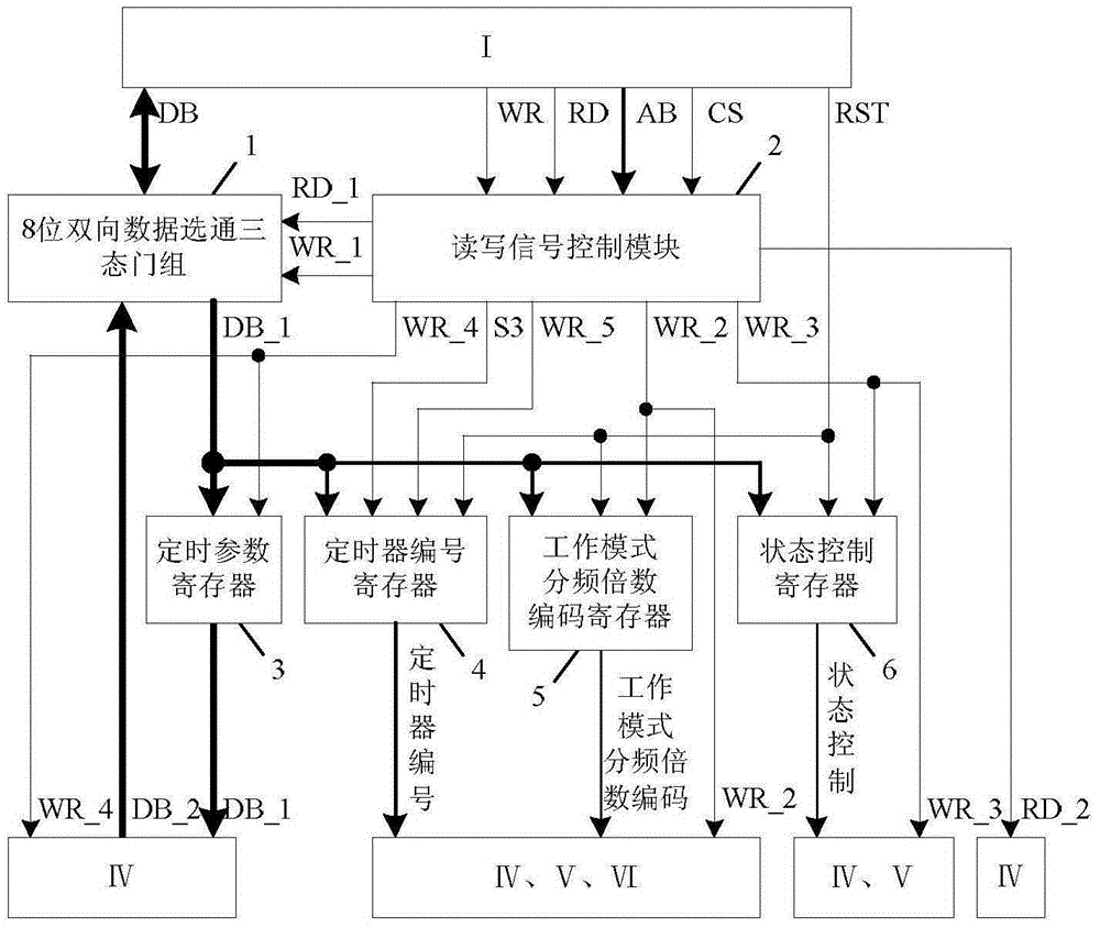 Timer IP (Intellectual Property) core connected with 8-bit microprocessor application system and method thereof for realizing timing control of timer