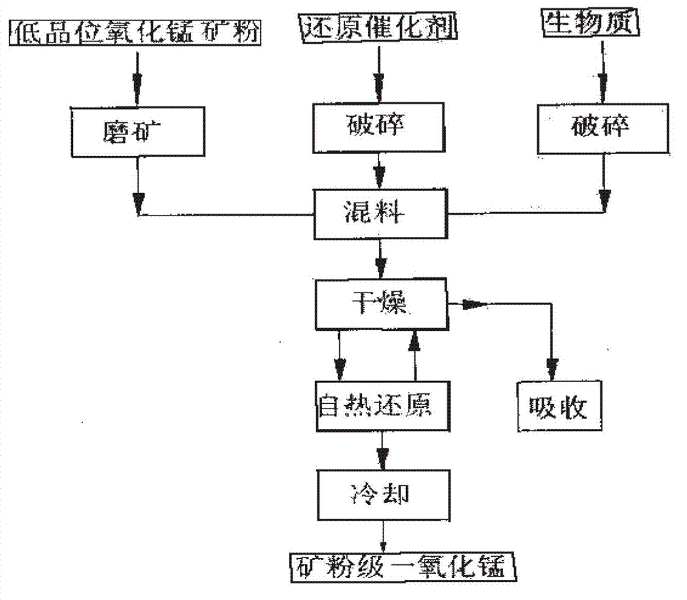 Device and process for producing manganese monoxide through reduction of low-grade manganese oxide ore by using biomass