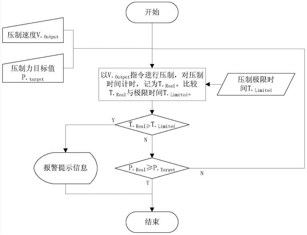 Closed-loop control method and system for both time and pressure in powder pressing process