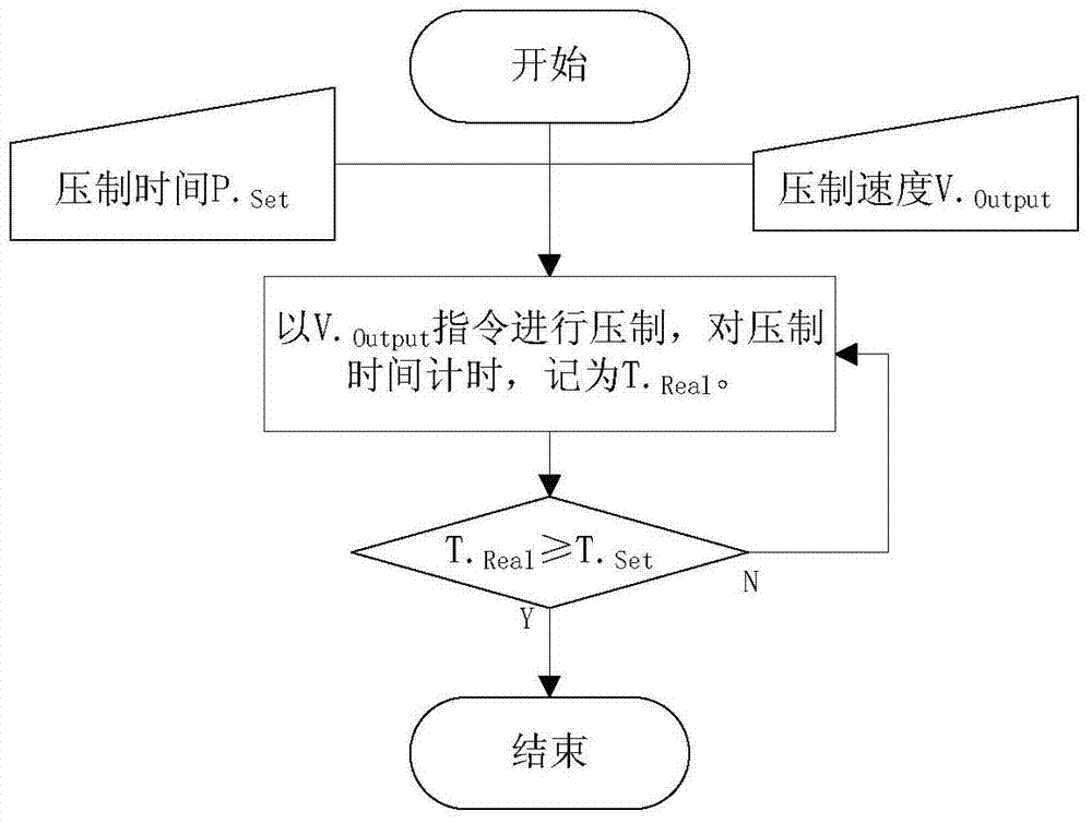 Closed-loop control method and system for both time and pressure in powder pressing process