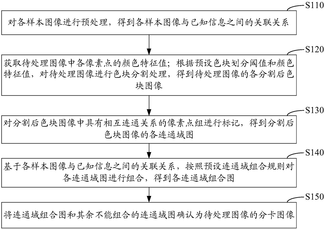 Image sub-card processing method, device and image retrieval method, device and system