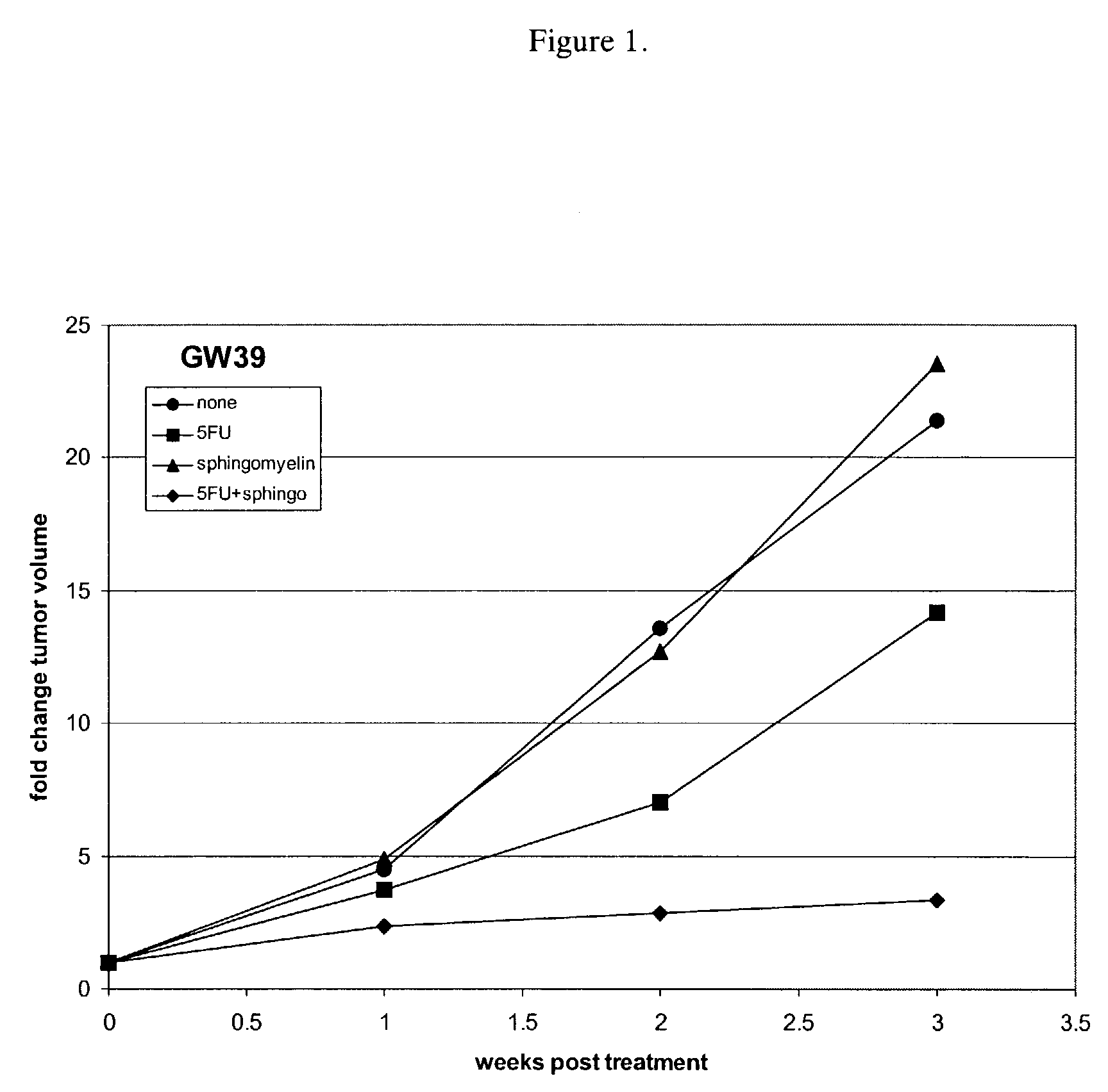 Sphingomyelin enhancement of tumor therapy