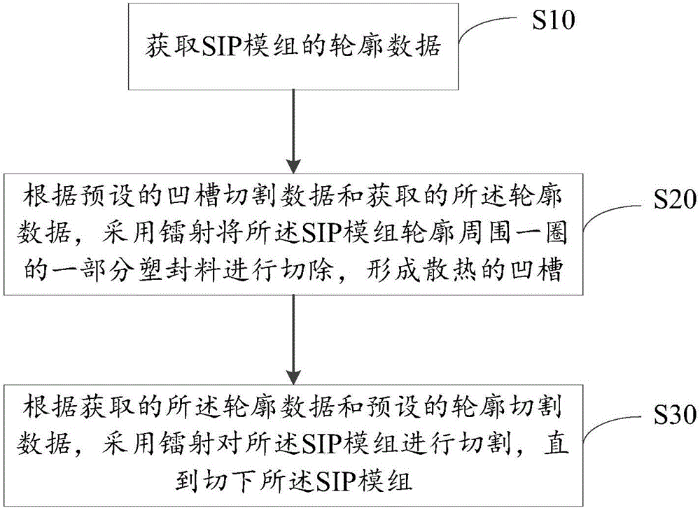 Laser cutting method and system of SIP (System in Package) module